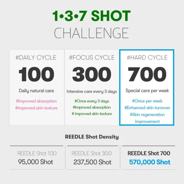 VT_Cosmetics_Reedle_Shot_700_30_mL_-_reedle_density__34094.webp Cica Reedle Shot - VT Cosmetics